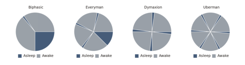Режимы полифазного сна