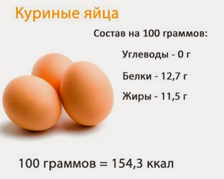 Белка в 1 яйце с0. Яйцо куриное белок БЖУ на 100 грамм. Энергетическая ценность яйца куриного на 100 грамм. Пищевая ценность яйца на 100 грамм. Яйца белки жиры углеводы на 100 грамм.